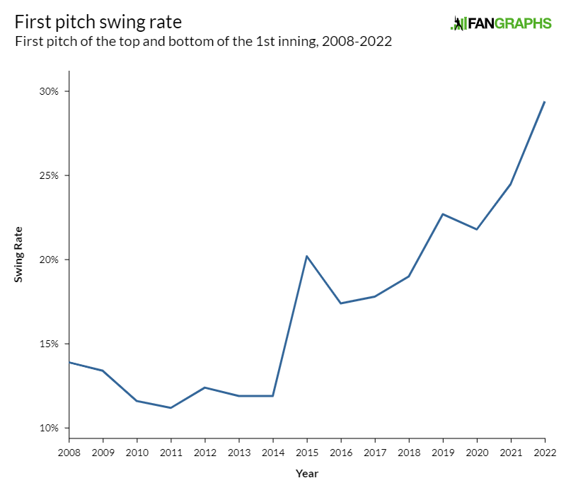 Combining First Pitch Swing Rate and Pitcher Contact Rate for